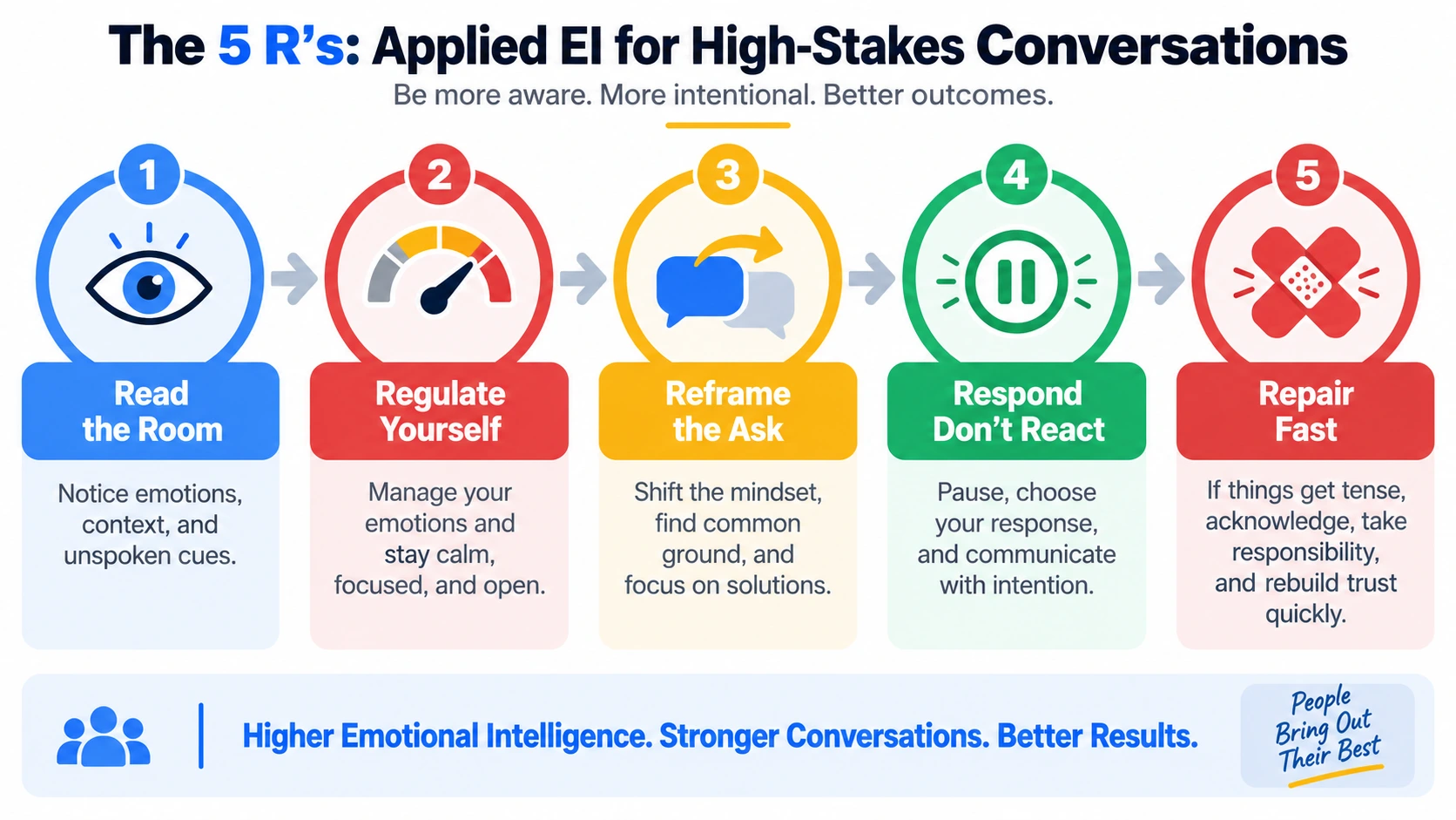 Lumina visual learning example: the five Rs of emotional intelligence for high-stakes conversations